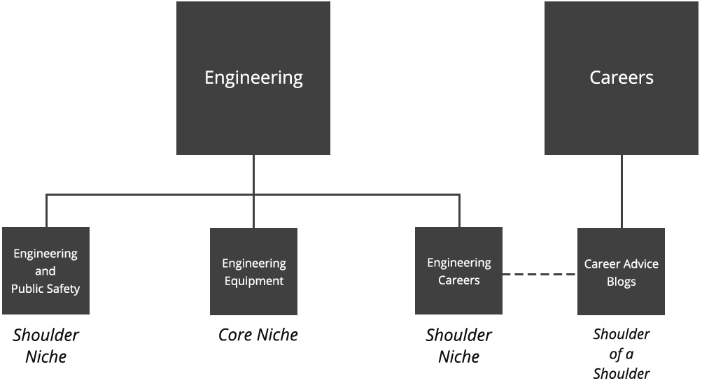 Niche Category Tree